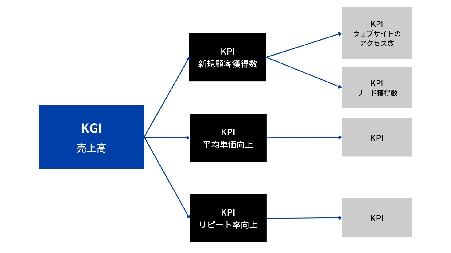 KGI・KPIとは？なぜ設定するのか、メリットや設定方法について解説 — 企業出版サイト│クロスメディア・マーケティング
