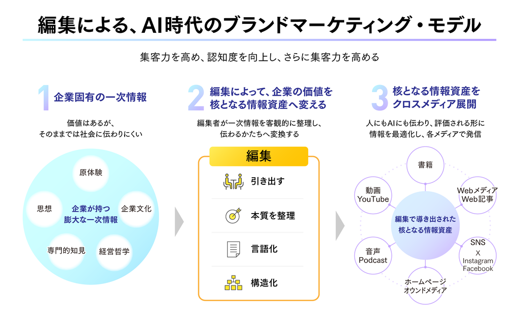 クロスメディア・マーケティングが提唱する「AI時代のブランドマーケティング・モデル」